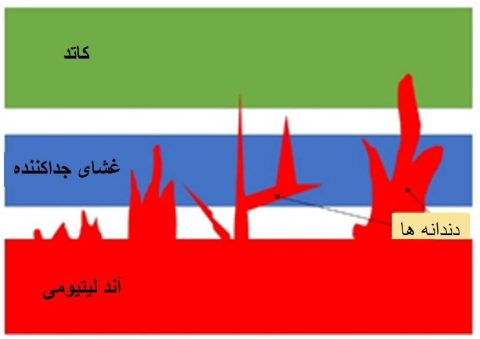 رشد دندریت در باتری حالت جامد