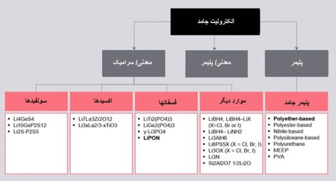 انواع باتری حالت جامد