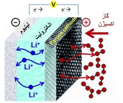 مواد متخلخل در باتری روی-هوا