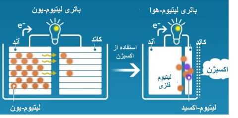 باتری روی هوا