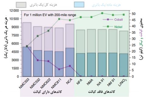 قیمت باتری بدون کبالت