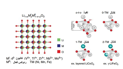 کاتدهای بدون کبالت بینظم
