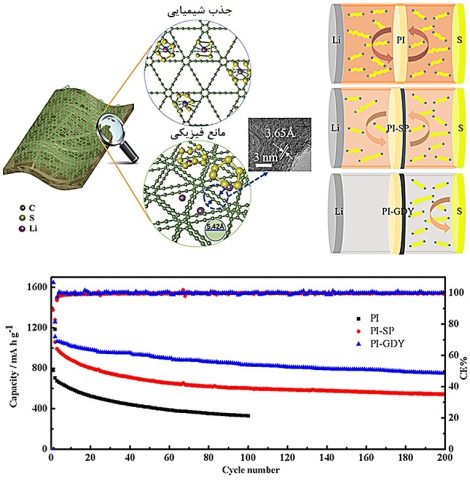 پلی سولفیدها
