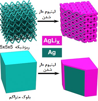 الکترود باتری لیتیوم یون