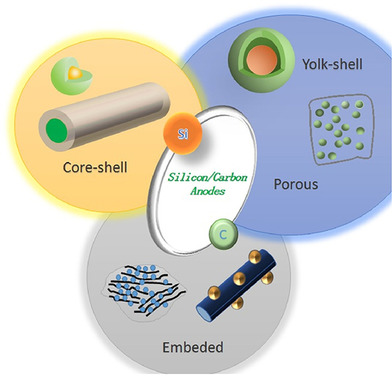 مواد آندی بر پایه سیلیکون کربن