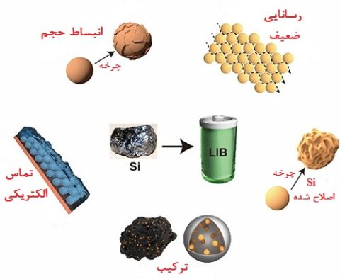 آند سیلیکونی