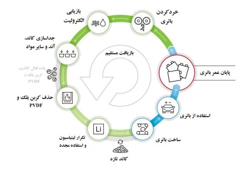 مراحل بازیافت باتری