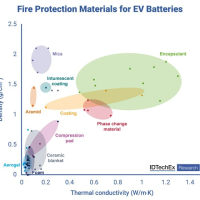 حفاظت از بازار 3.5 تریلیون دلاری باتری در برابر آتش‌سوزی