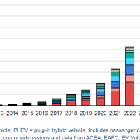 روند فروش خودروهای برقی در سال 2023