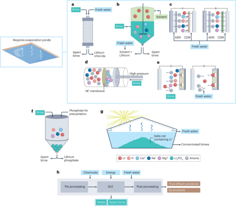 انواع روش های استخراج مستقیم