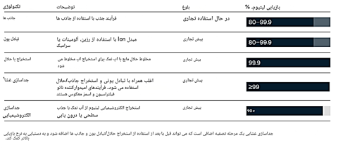 بازدهی روش های استخراج مستقیم