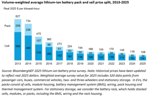 روند کاهش قیمت باتری