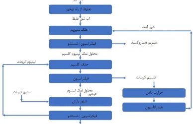 استخراج لیتیوم