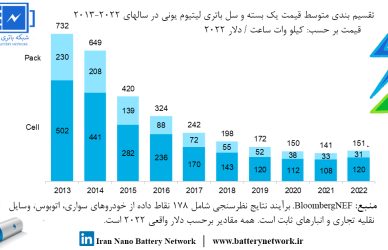 افزایش قیمت باتری های الکتریکی